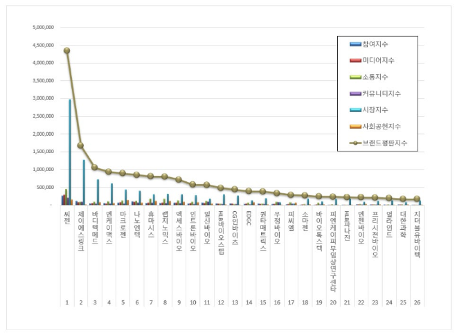 씨젠, 생명과학서비스 상장기업 브랜드평판 1월 빅데이터 분석 1위... "평판지수 13.92% 하락"