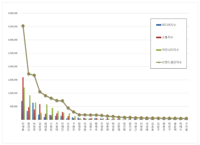 삼성 이재용, CEO 브랜드평판 1월 빅데이터 분석 1위...정의선·박현주 순