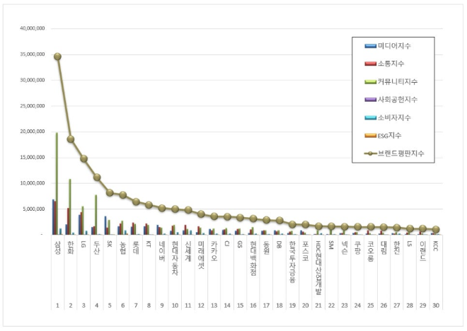 삼성, 대기업집단 브랜드평판 1월 빅데이터 분석 1위