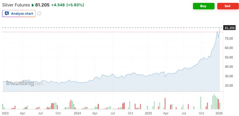 국제 은 선물가격이 6일(현지시간) 전거래일보다 6% 급등한 81달러를 기록하면서 사상 최고가를 경신했다. 자료=인베스팅닷컴