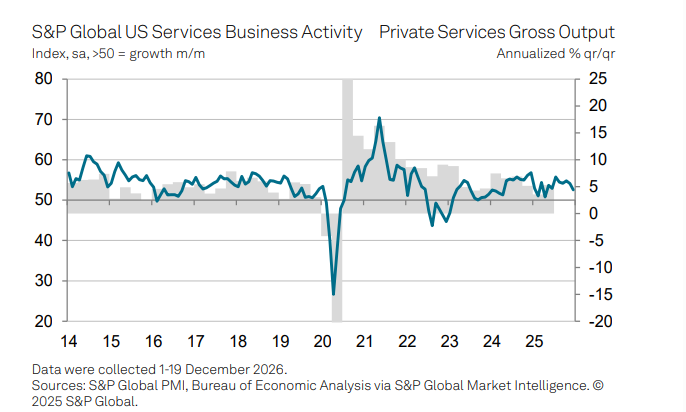 (상보) 美 12월 S&P 서비스업PMI 52.5로 예상(52.9) 하회