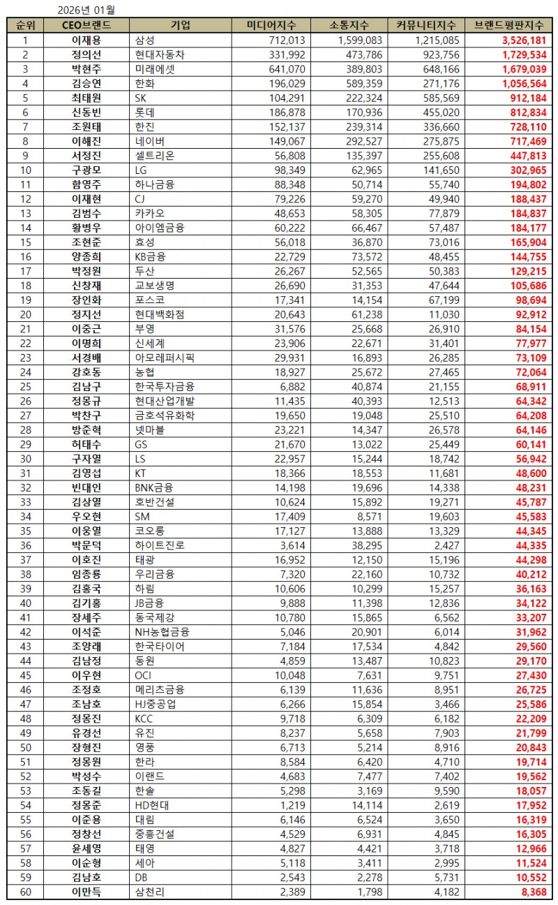 삼성 이재용, CEO 브랜드평판 2026년 1월...1위