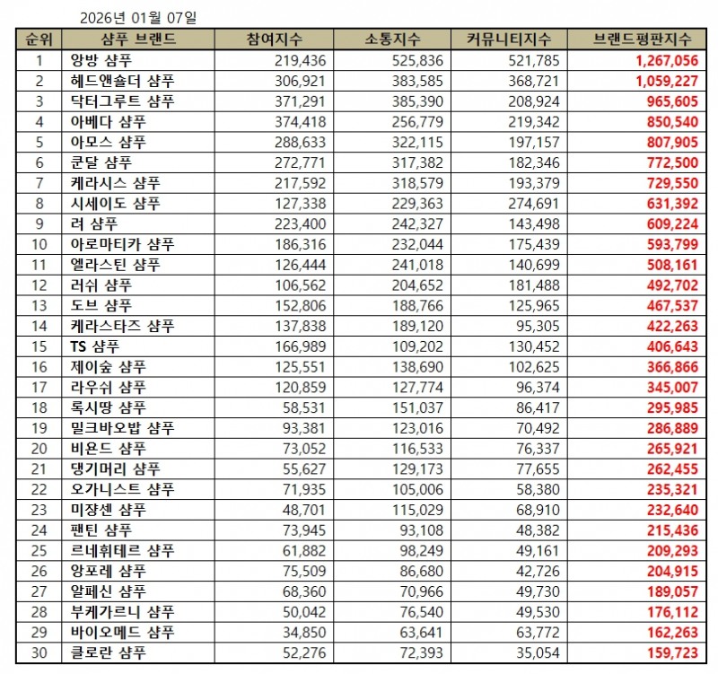 앙방 샴푸, 샴푸 브랜드평판 2026년 1월...1위