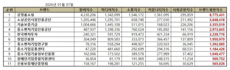 공영홈쇼핑, 중소벤처기업부 공공기관 브랜드평판 2026년 1월...1위