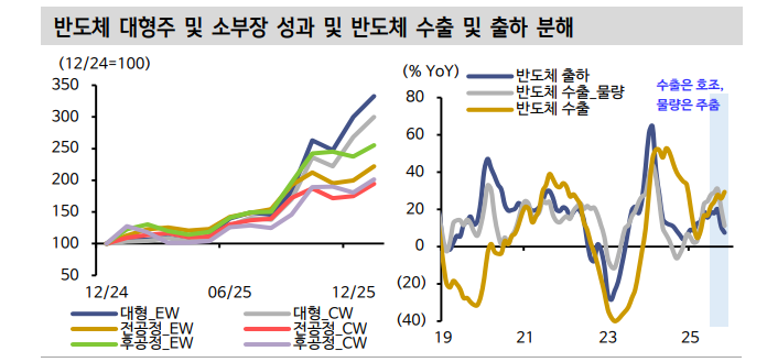 반도체 랠리의 온도차...반도체 대형주와 중소형주의 다른 투자전략 - 신한證