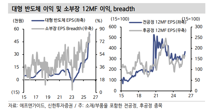 반도체 랠리의 온도차...반도체 대형주와 중소형주의 다른 투자전략 - 신한證