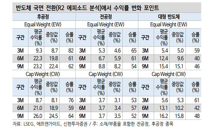 반도체 랠리의 온도차...반도체 대형주와 중소형주의 다른 투자전략 - 신한證