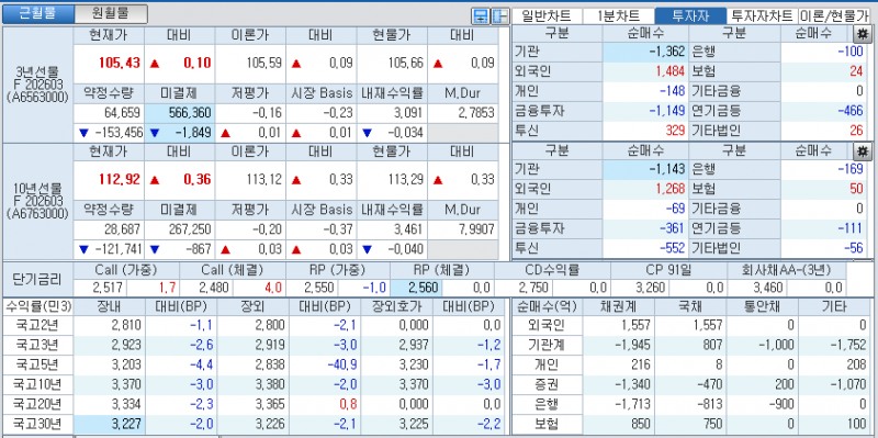 자료: 국고채 금리와 국채선물 가격의 오전 10시 41분 현재 상황...출처: 코스콤 CHECK