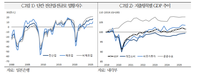 日, 인플레 억제하고 성장 추구하기 위해선 금리 상승과 엔저 멈추는 게 중요 - 국금센터