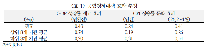 日, 인플레 억제하고 성장 추구하기 위해선 금리 상승과 엔저 멈추는 게 중요 - 국금센터