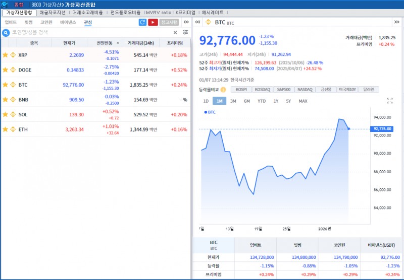 차익실현 속 암호화폐 약세..비트코인 1.2%↓