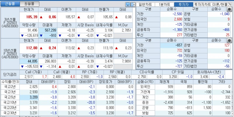 자료: 국고채 금리와 국채선물 가격의 오후 1시 20분 현재 상황...출처: 코스콤 CHECK