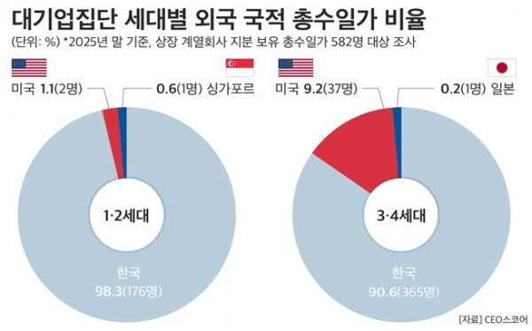재벌가, ‘검은머리’ 외국인이 늘고 있다