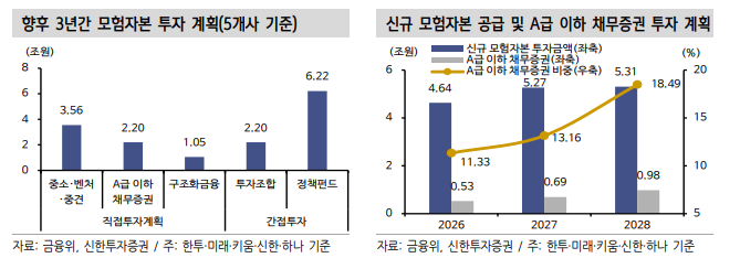 발행어음과 IMA 시행 본격화 앞두고 점진적 회사채 수급 개선 기대 - 신한證