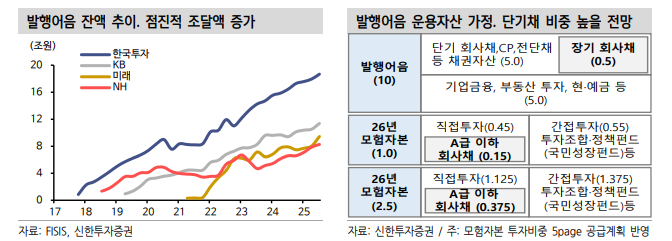 발행어음과 IMA 시행 본격화 앞두고 점진적 회사채 수급 개선 기대 - 신한證
