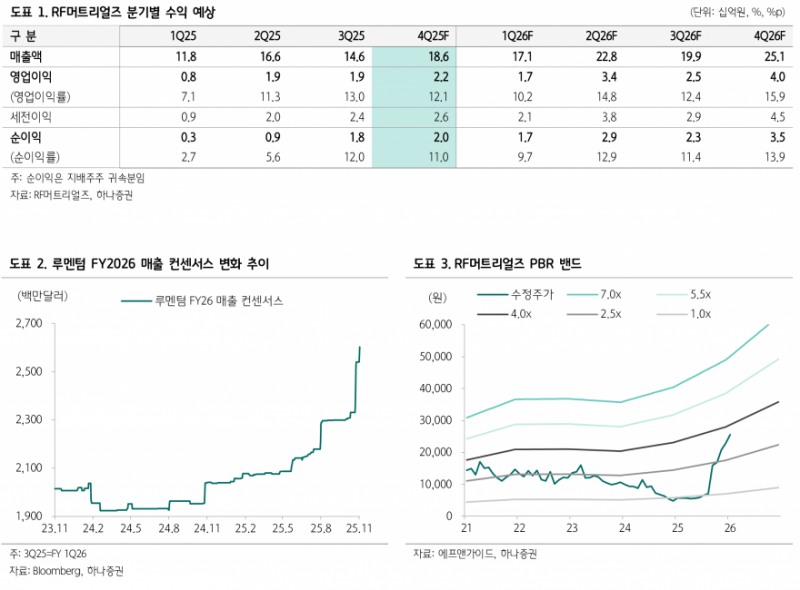 RF머트리얼즈, 광모듈 공급 부족 심화…4Q 어닝 서프라이즈 전망