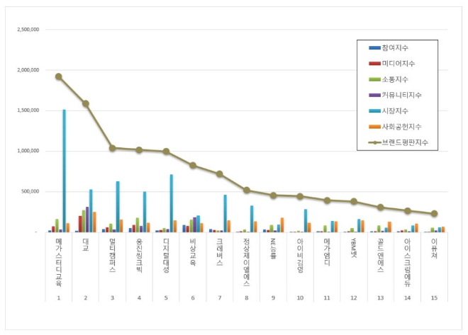 메가스터디교육, 교육서비스 상장기업 브랜드평판 1월 빅데이터 분석 1위