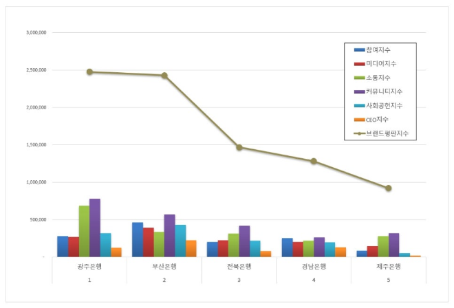 광주은행, 지방은행 브랜드평판 1월 빅데이터 분석 1위..."평판지수 12.80% 상승"