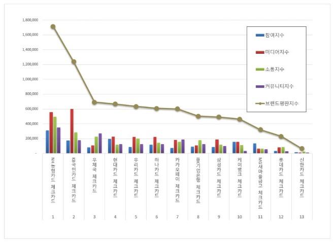 NH농협카드, 체크카드 브랜드평판 1월 빅데이터 분석 1위