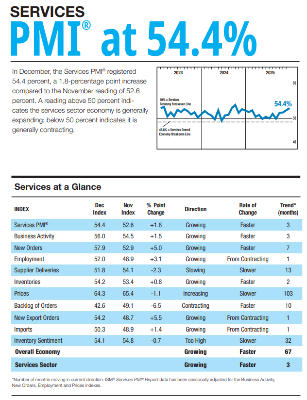 (상보) 美 12월 ISM 서비스업PMI 54.4로 예상(52.3) 상회