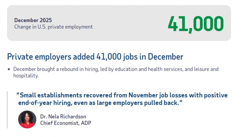 (상보) 美 12월 ADP 민간고용 전월비 4만1천명 늘며 예상 하회