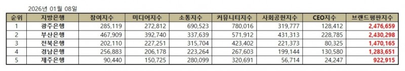 광주은행, 지방은행 브랜드평판 2026년 1월...1위