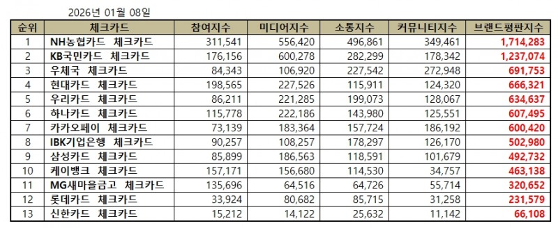 NH농협카드, 체크카드 브랜드평판 2026년 1월...1위