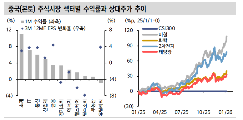 상해지수 10년래 최고치 경신...민감주 강세 숨은 배경은 공급과잉 해소 정책 - 신한證