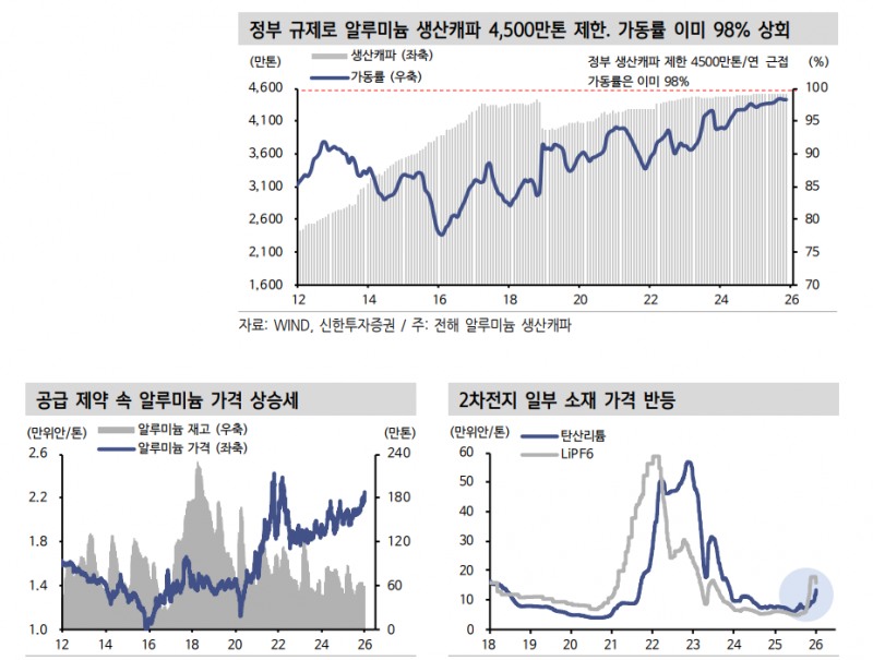 상해지수 10년래 최고치 경신...민감주 강세 숨은 배경은 공급과잉 해소 정책 - 신한證