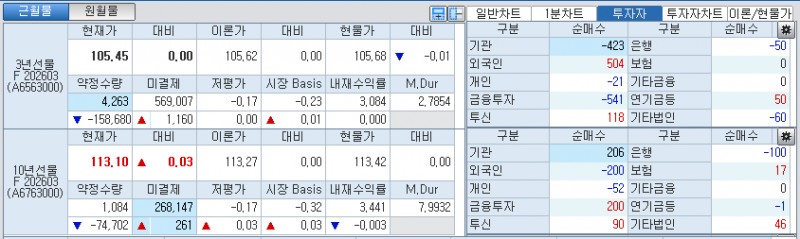 자료: 국채선물 가격의 오전 9시 58분 현재 상황...출처: 코스콤 CHECK