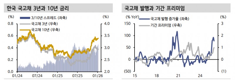 한국, 호주·일본과 금리 상승 배경 차별화...막연한 대외금리 연동 우려는 지양할 필요 - 신한證