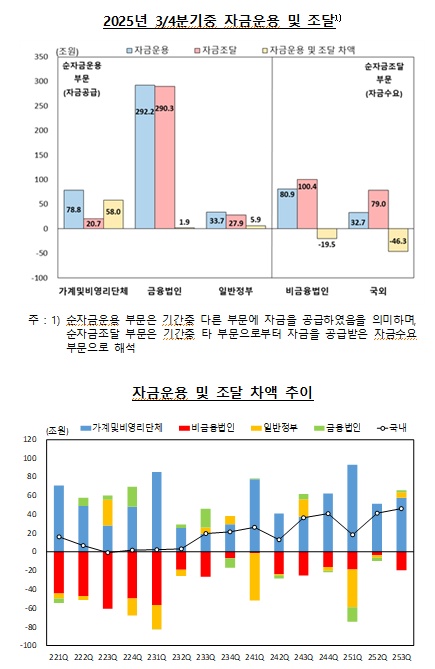 3분기 국내부문의 순자금운용 규모 46.3조...2분기 연속 확대 - 한은