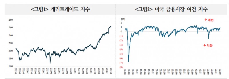 캐리 트레이드, 작년 이어 올해에도 성공적 투자전략으로 각광 받을 듯 - 국금센터