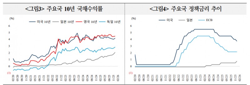 캐리 트레이드, 작년 이어 올해에도 성공적 투자전략으로 각광 받을 듯 - 국금센터