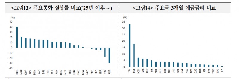캐리 트레이드, 작년 이어 올해에도 성공적 투자전략으로 각광 받을 듯 - 국금센터
