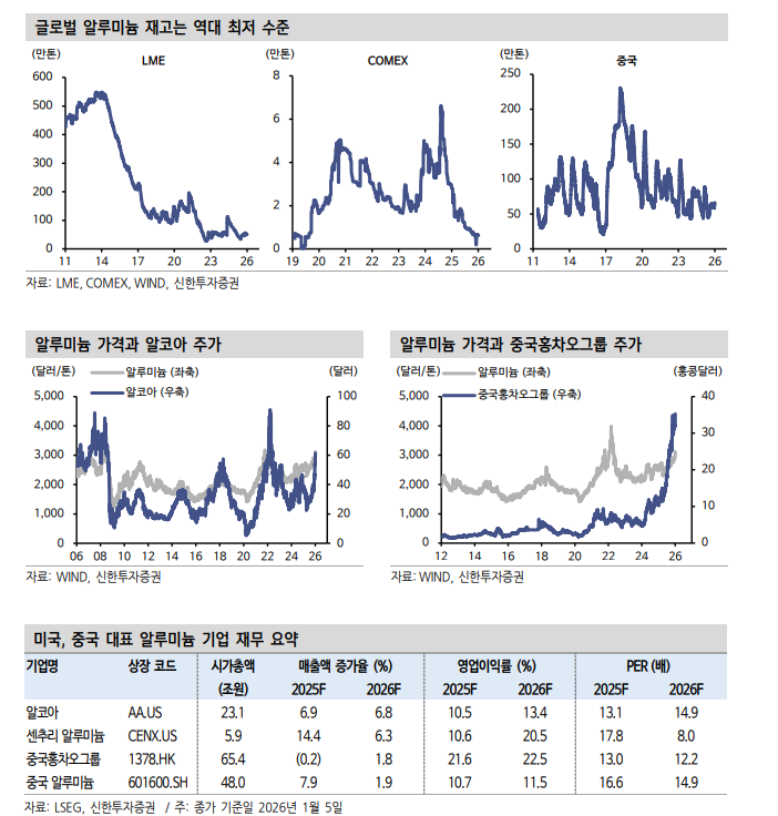 구리 가격 최고가 경신으로 알루미늄 기업 투자 관심 높일 필요 - 신한證