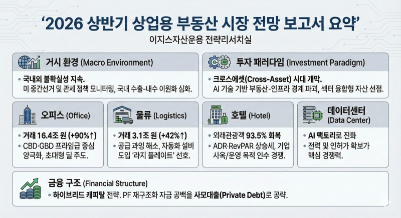 2026 이지스자산운용 상업용 부동산 시장 보고서 요약표./이지스자산운용
