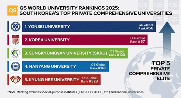 Top Universities in South Korea: QS and THE Evaluations Define the Comprehensive Elite Hierarchy