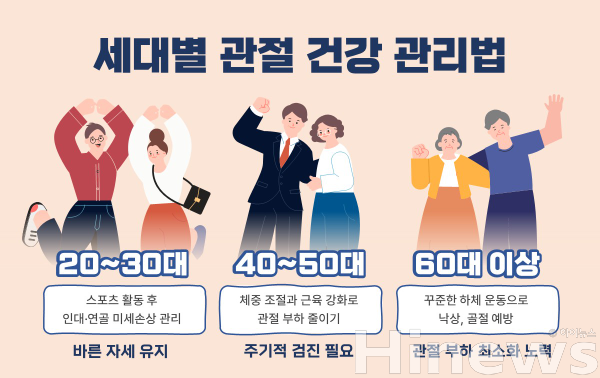 세대별 관절 건강 관리법 (사진 제공=힘찬병원)