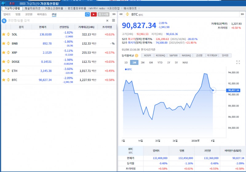 차익실현 속 암호화폐 약세..비트코인 2.1%↓