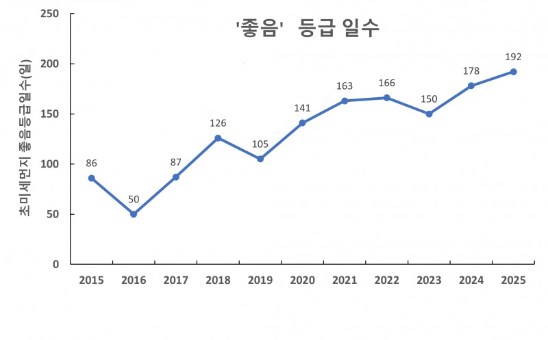 2015년 이후 ‘가장 맑은 대기’ 기록