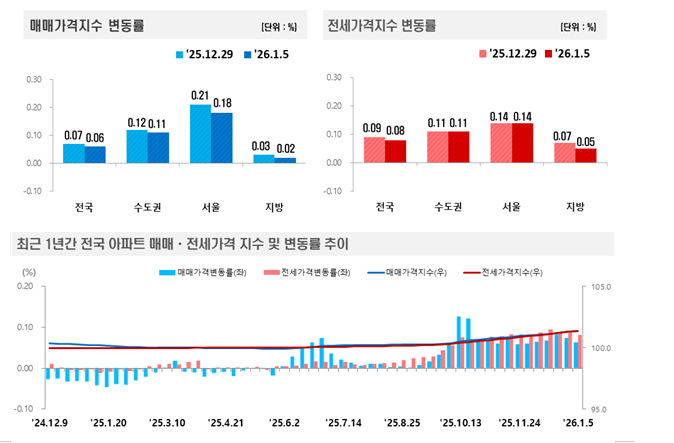 (종합) 한국부동산원 기준 서울 아파트 한주간 0.18% 상승...동작구 0.37% 뛰며 최근 두드러진 오름세