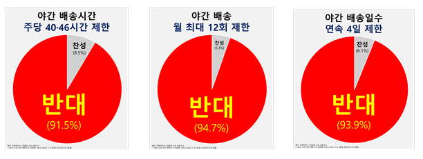 쿠팡 야간 택배기사 94.7% "야간배송 제한은 비합리적...사실상 새벽배송 금지”