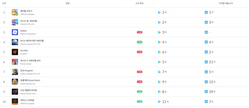 12월29일부터 1월4일까지의 주간 통합 매출 순위(출처=모바일인덱스).