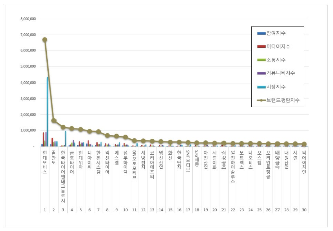 현대모비스, 자동차부품 상장기업 브랜드평판 1월 빅데이터 1위..."평판지수도 상승"