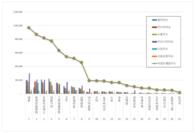 대동, 농업 상장기업 브랜드평판 1월 빅데이터 분석 1위.... "평판지수 10.24% 하락"