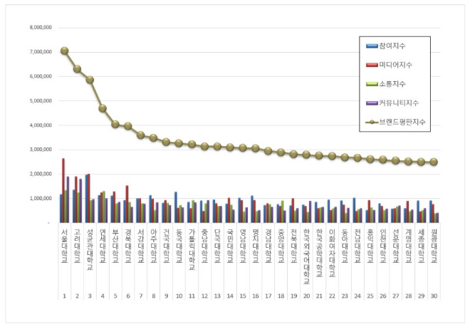서울대학교, 대학교 브랜드평판 1월 빅데이터 분석 1위.... "평판지수 34.57% 하락"