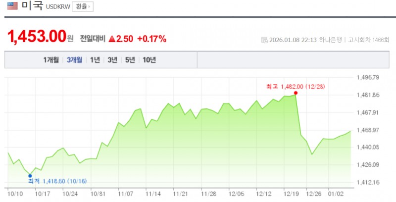원-달러 환율이 9일 야간거래에서 1453원을 돌파하기도 했다. 자료=NAVER, 하나은행