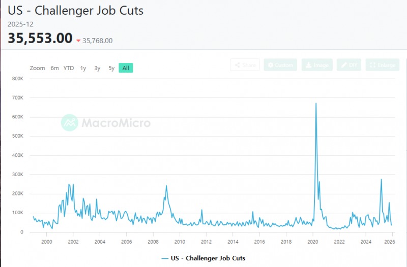 (상보) 美 12월 감원계획 전월비 50% 줄며 17개월 최저