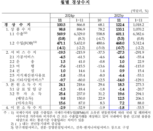 (종합) 11월 경상수지 122.4억달러 흑자...31개월 연속 흑자, 11월 기준 역대 최대